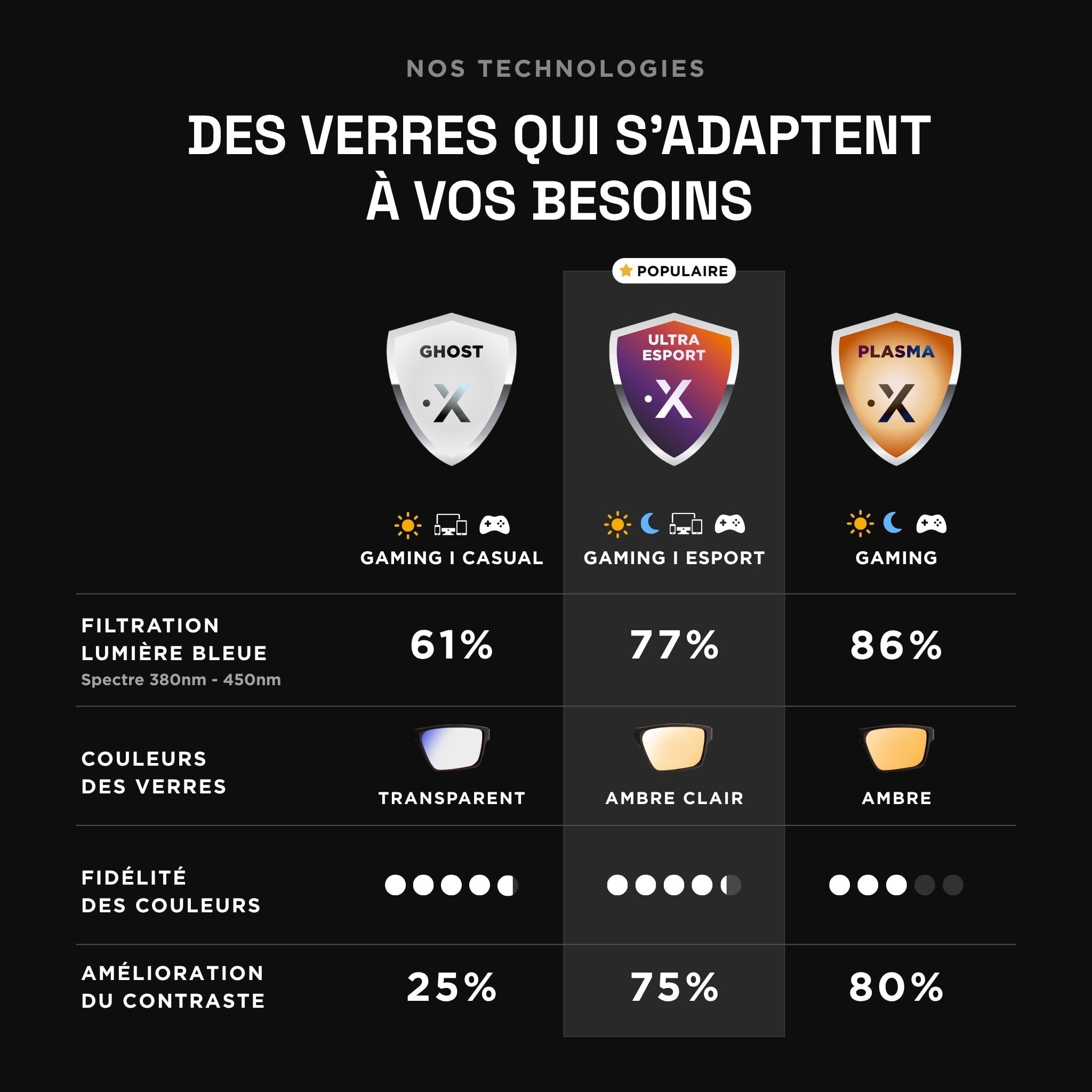 Vergleichstabelle der Ghost-Clear- und Amber-Plasma-Technologien. Blaulichtfilterung (61 % vs. 86 %), Glasfarben (transparent vs. bernsteinfarben), Farbtreue (sehr treu vs. moderat), Kontrastverbesserung (25 % vs. 80 %)