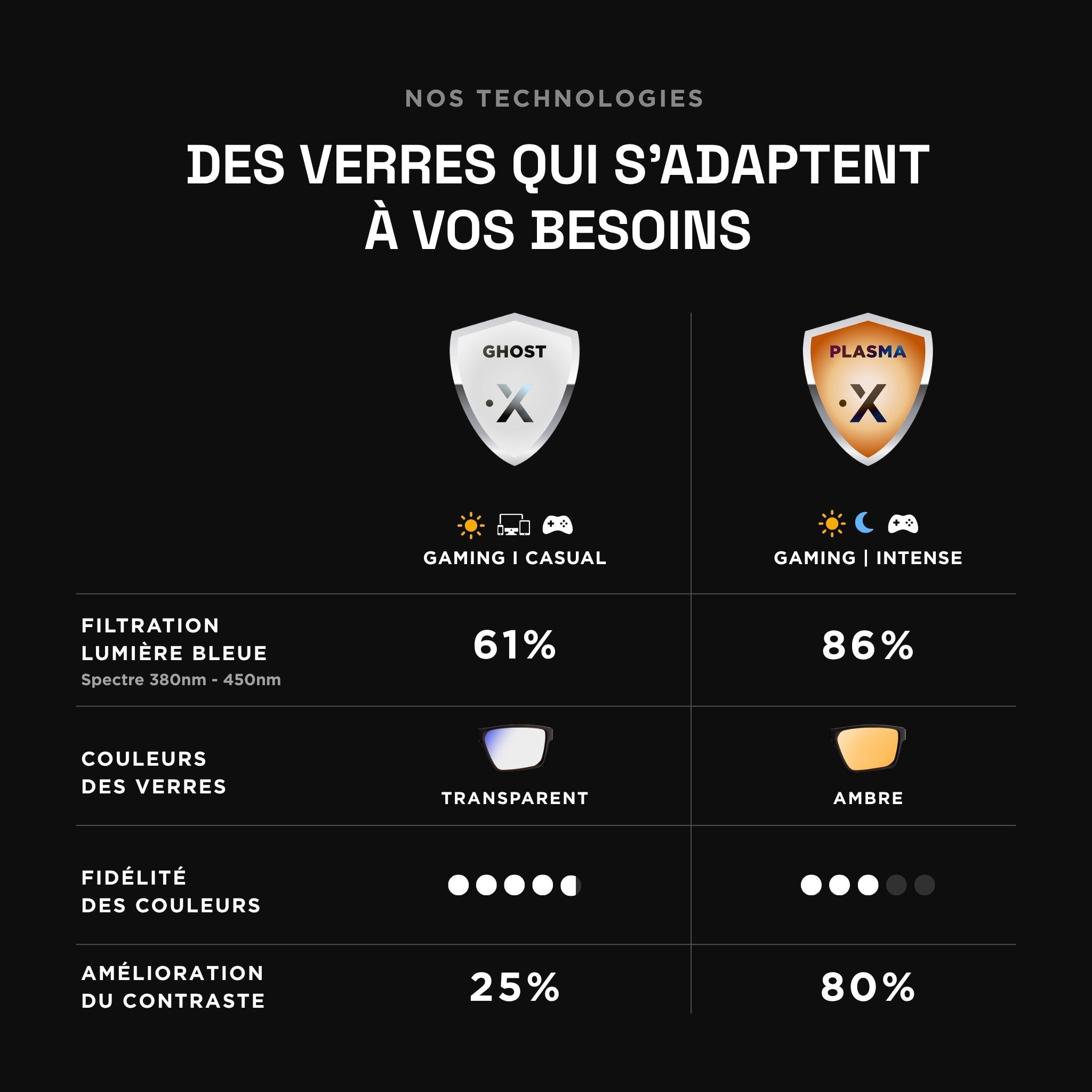 Tableau comparatif des technologies ghost clair et plasma ambré. Filtration lumière bleue (61% VS 86%), couleurs des verres (transparent VS ambré), fidélité des couleurs (très fidèle VS modéré), amélioration du contraste (25% VS 80%)